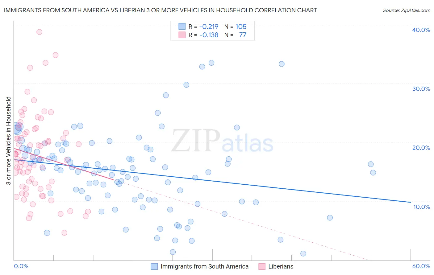 Immigrants from South America vs Liberian 3 or more Vehicles in Household