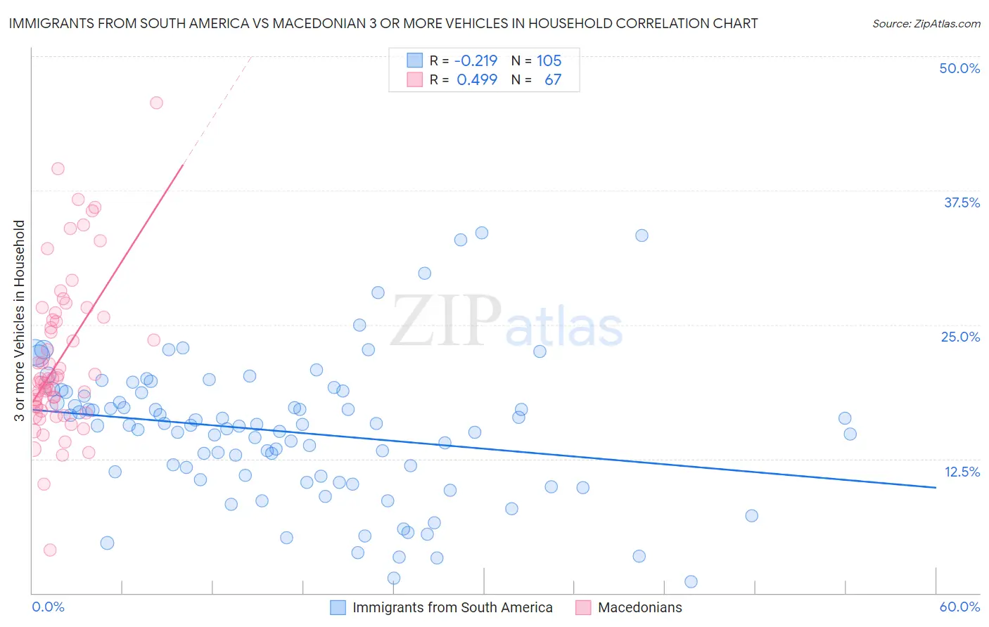 Immigrants from South America vs Macedonian 3 or more Vehicles in Household