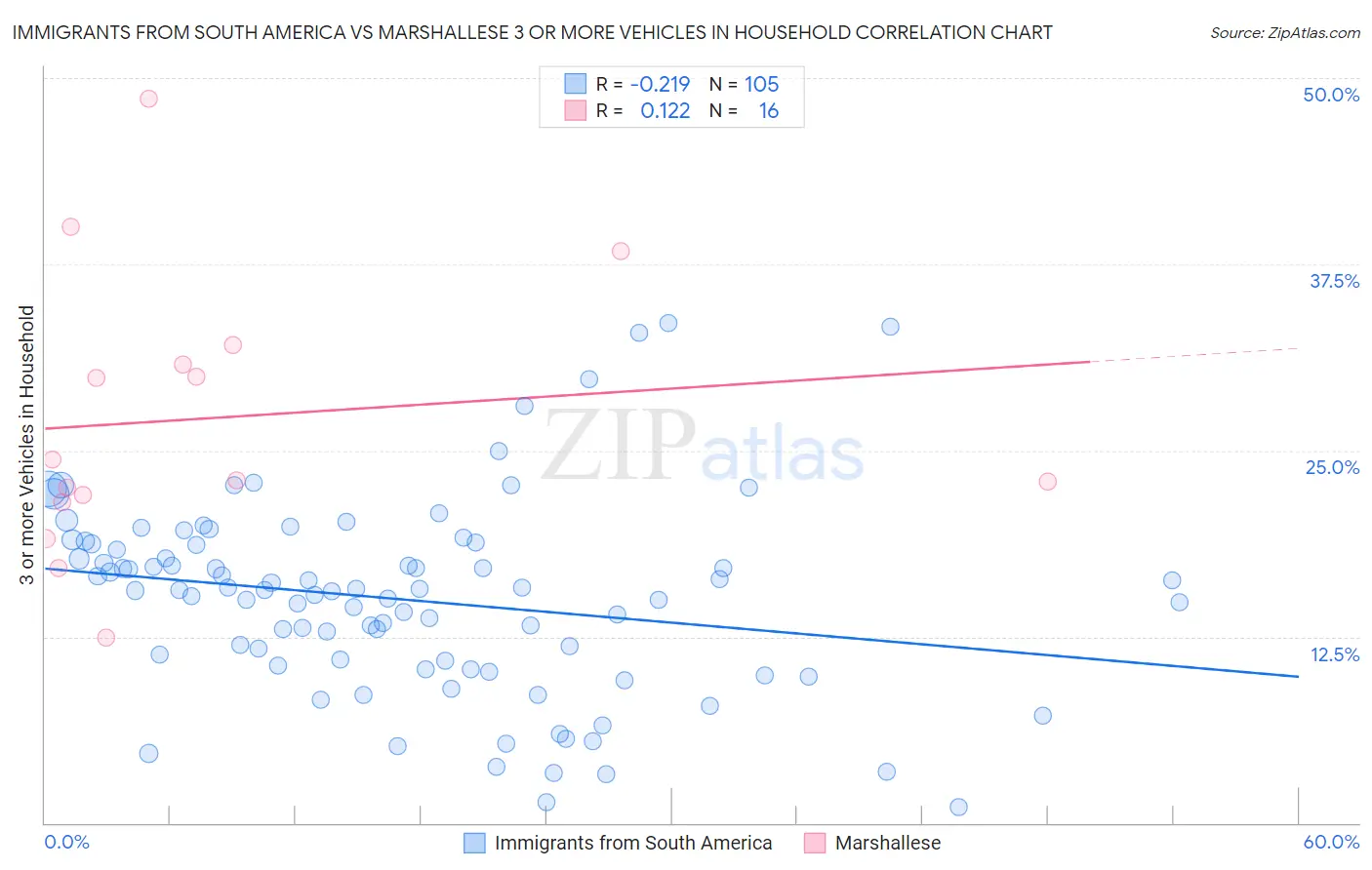 Immigrants from South America vs Marshallese 3 or more Vehicles in Household