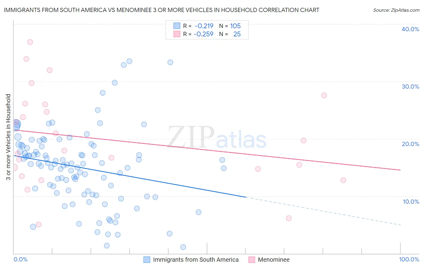 Immigrants from South America vs Menominee 3 or more Vehicles in Household