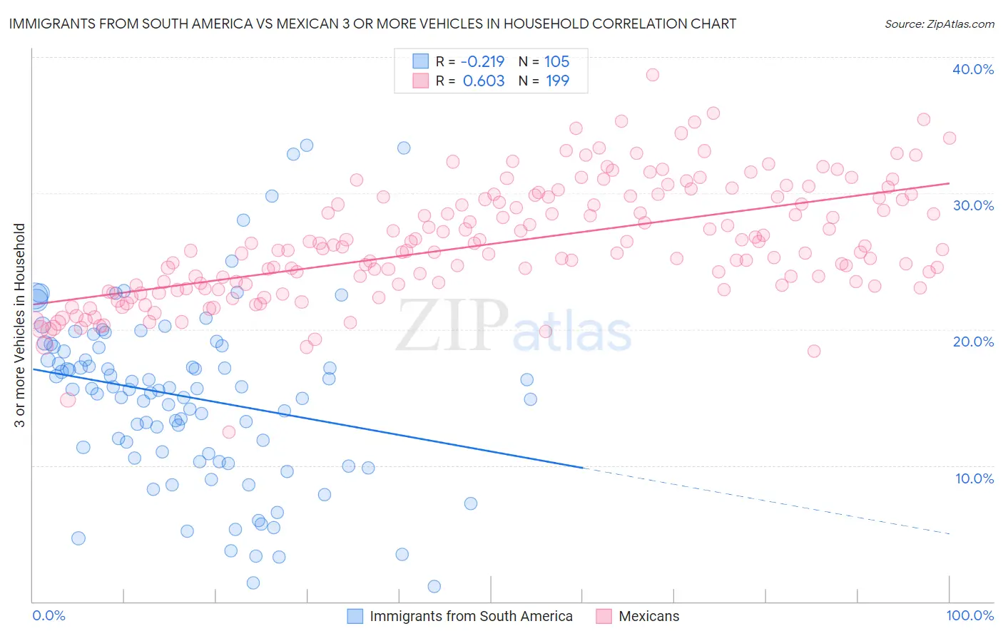 Immigrants from South America vs Mexican 3 or more Vehicles in Household