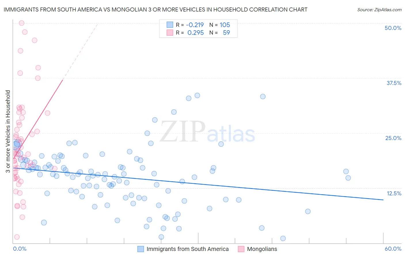 Immigrants from South America vs Mongolian 3 or more Vehicles in Household