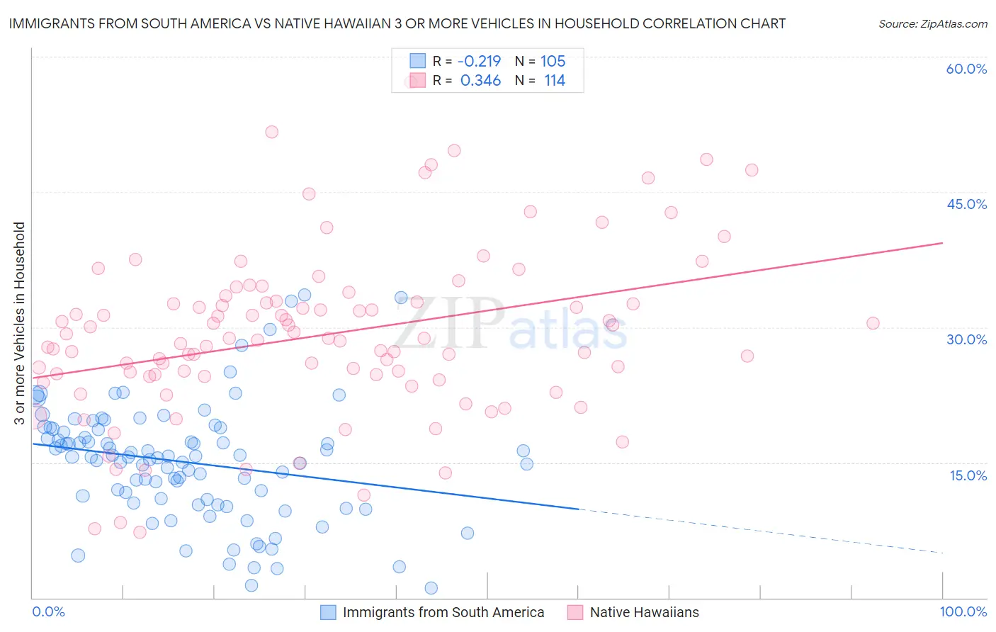 Immigrants from South America vs Native Hawaiian 3 or more Vehicles in Household
