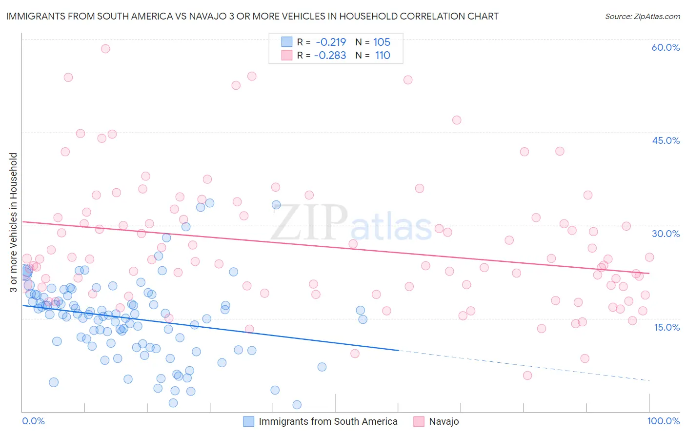 Immigrants from South America vs Navajo 3 or more Vehicles in Household