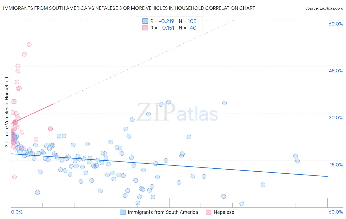 Immigrants from South America vs Nepalese 3 or more Vehicles in Household