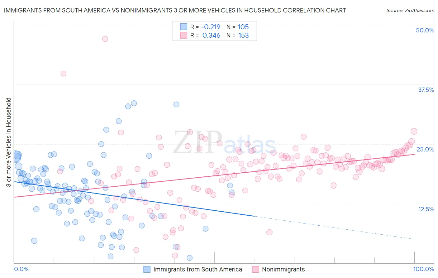 Immigrants from South America vs Nonimmigrants 3 or more Vehicles in Household