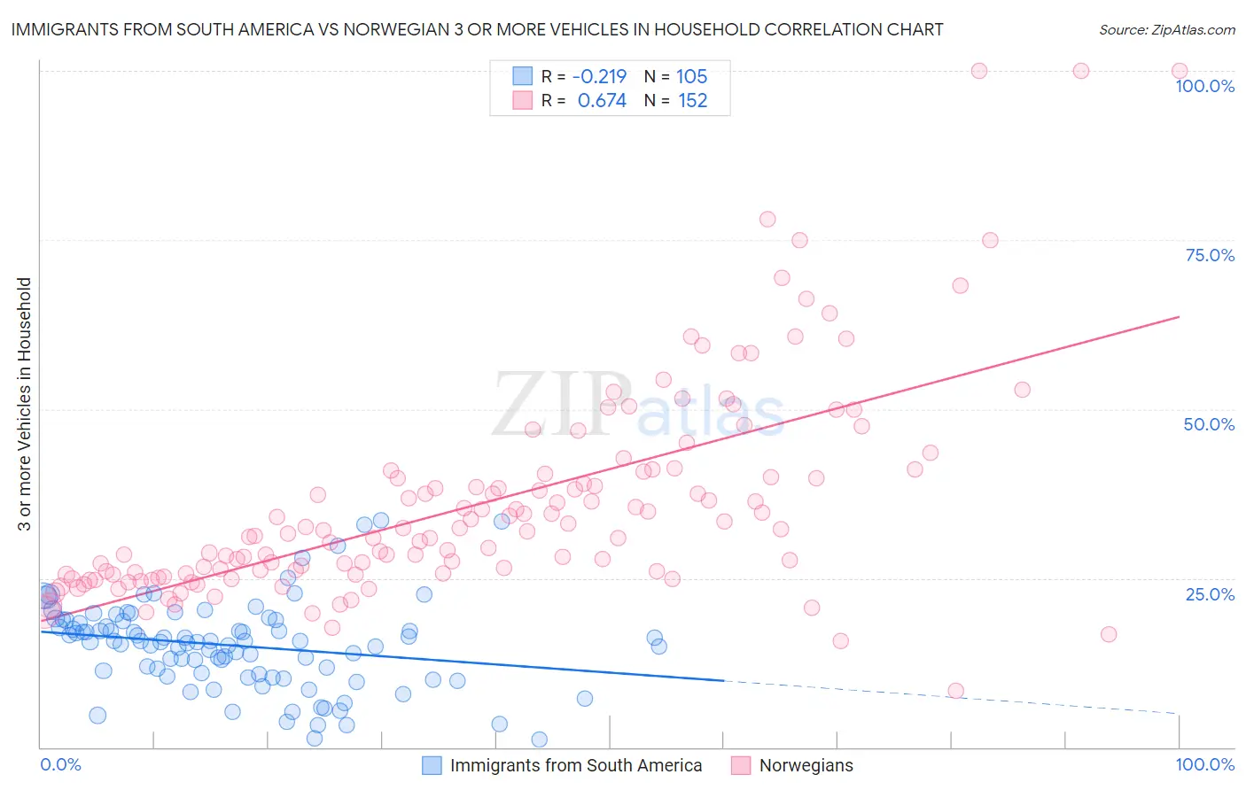 Immigrants from South America vs Norwegian 3 or more Vehicles in Household
