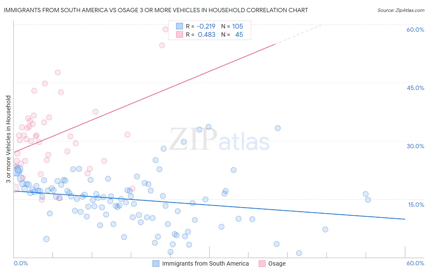 Immigrants from South America vs Osage 3 or more Vehicles in Household