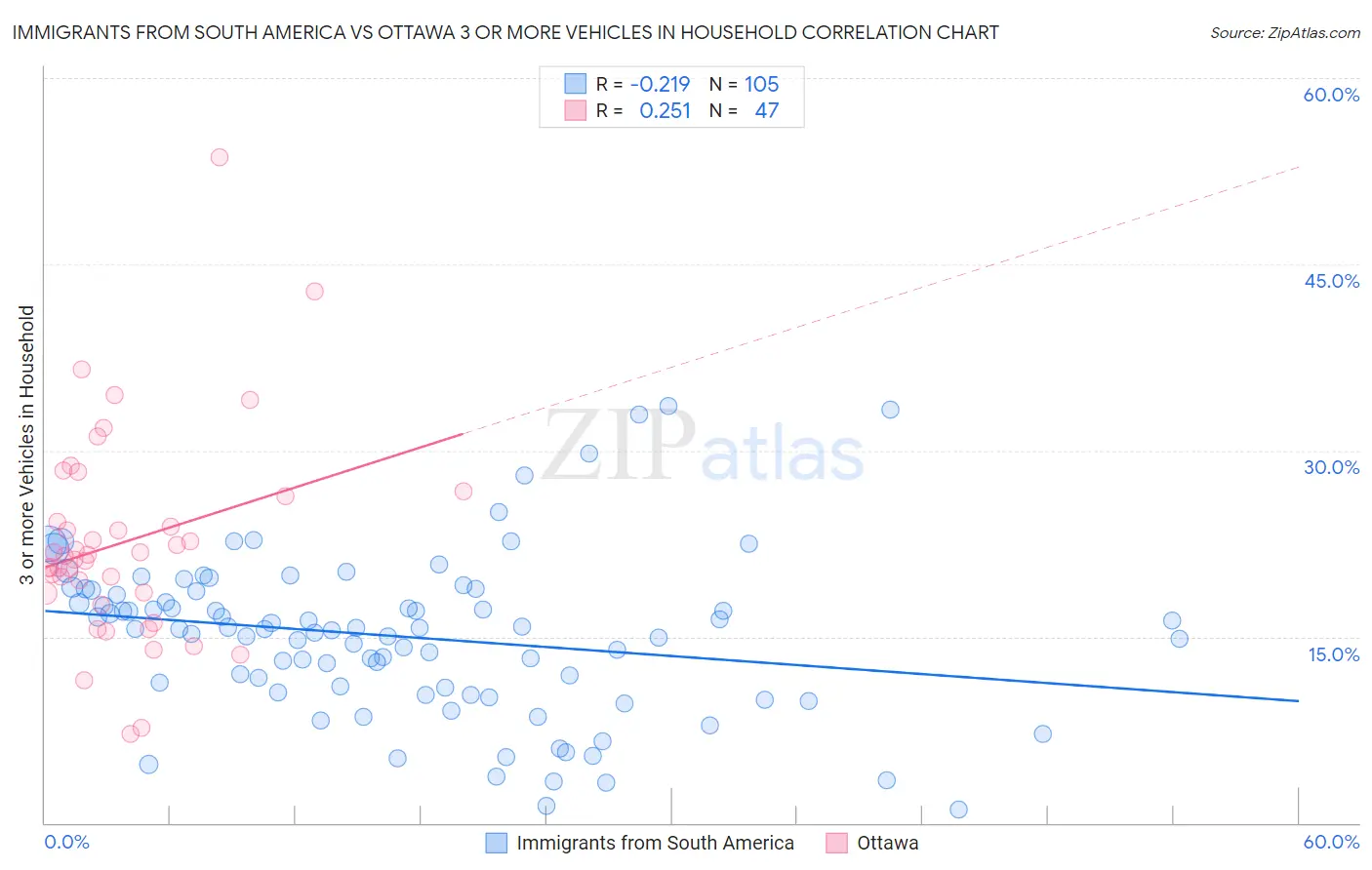 Immigrants from South America vs Ottawa 3 or more Vehicles in Household