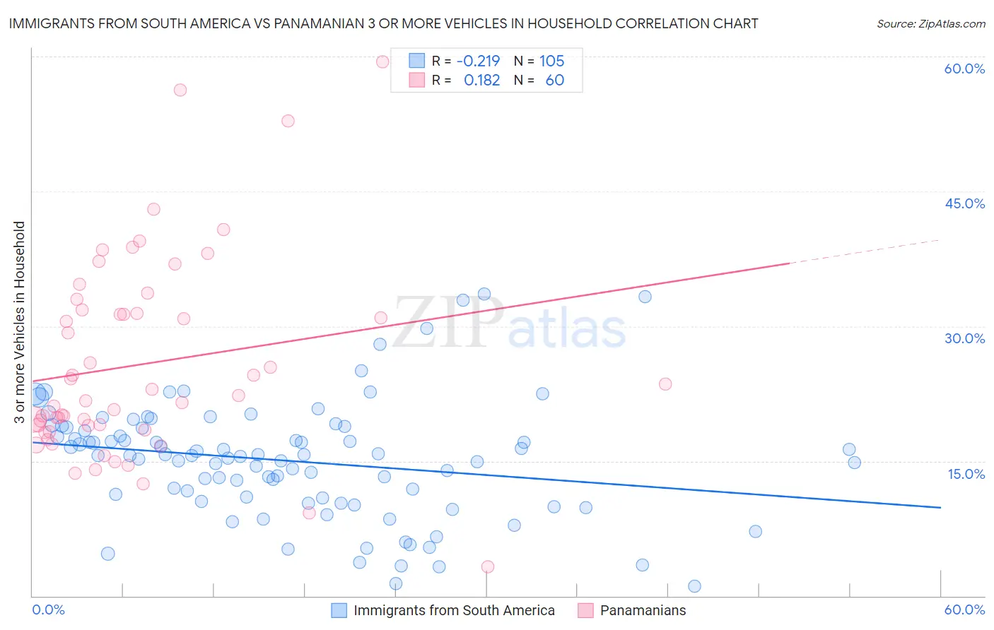 Immigrants from South America vs Panamanian 3 or more Vehicles in Household