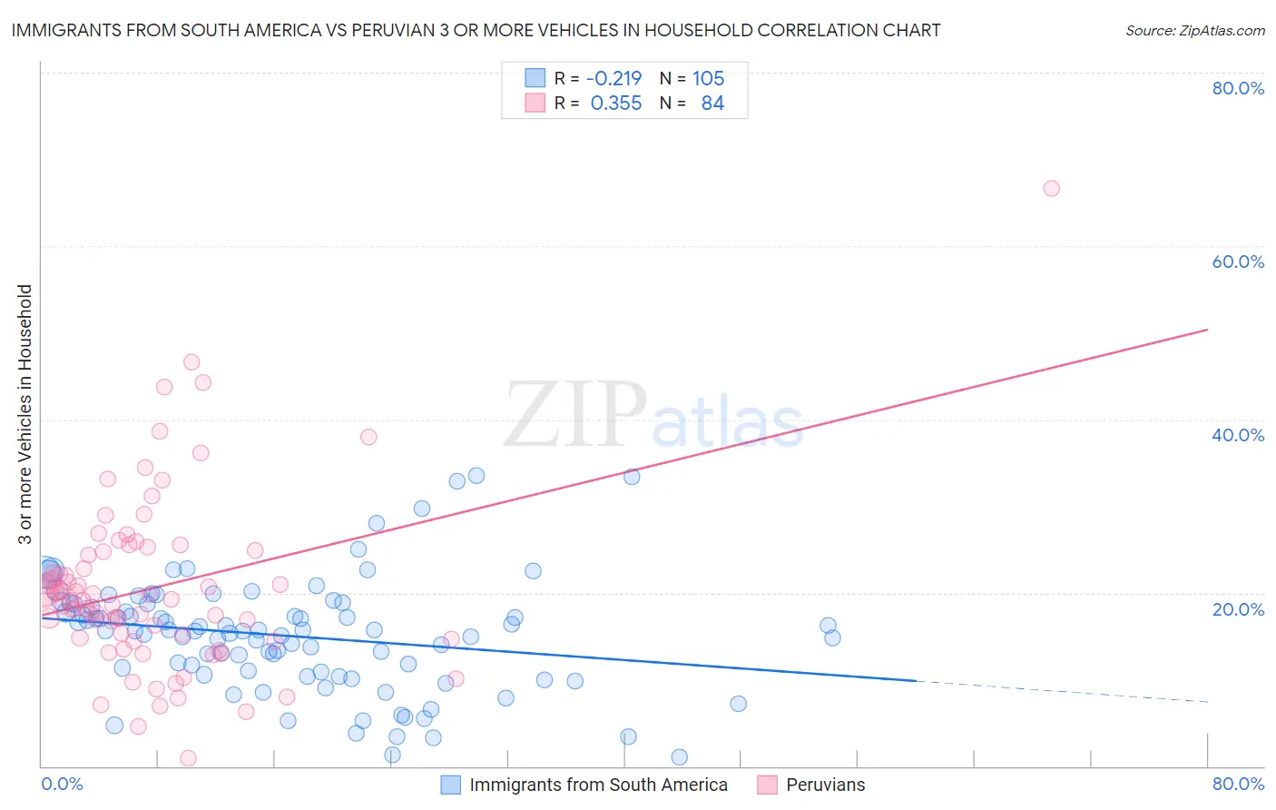 Immigrants from South America vs Peruvian 3 or more Vehicles in Household