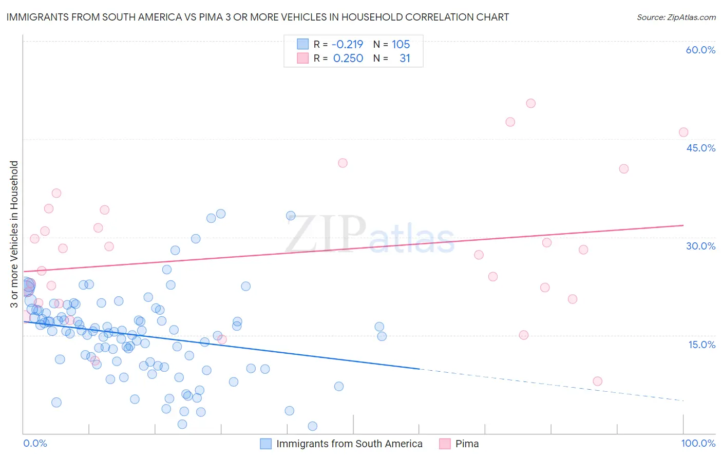 Immigrants from South America vs Pima 3 or more Vehicles in Household