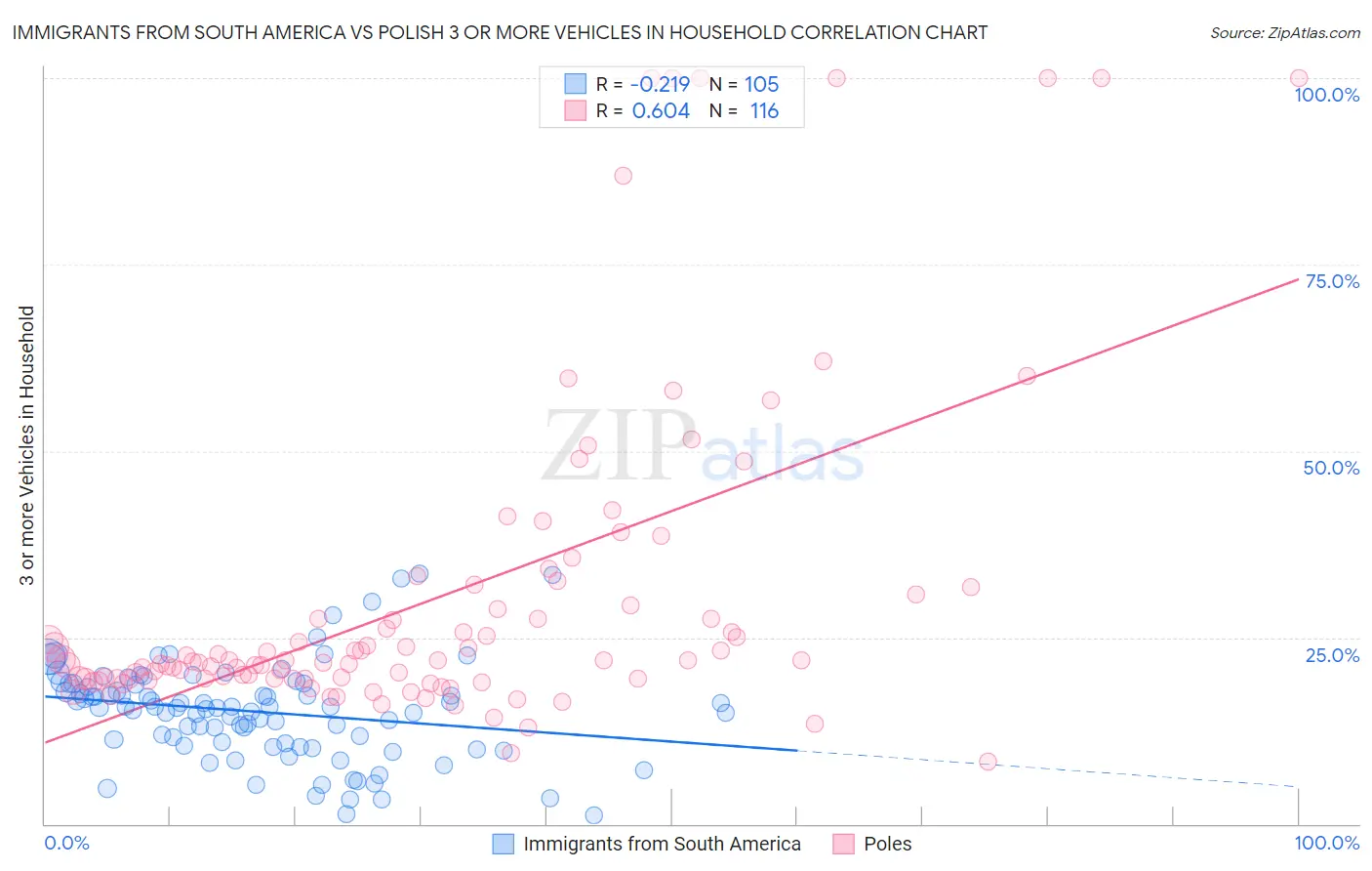 Immigrants from South America vs Polish 3 or more Vehicles in Household