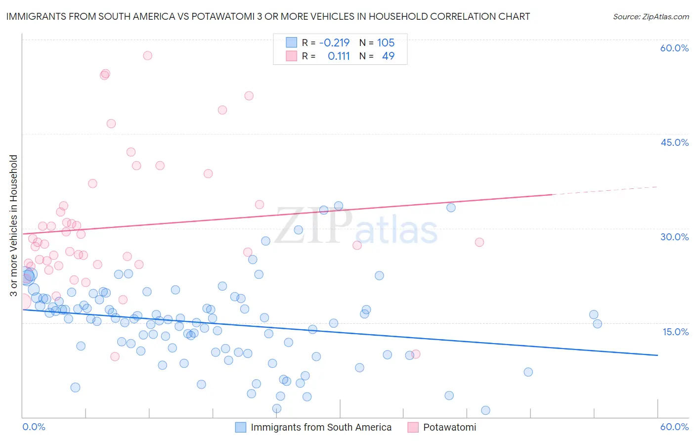 Immigrants from South America vs Potawatomi 3 or more Vehicles in Household