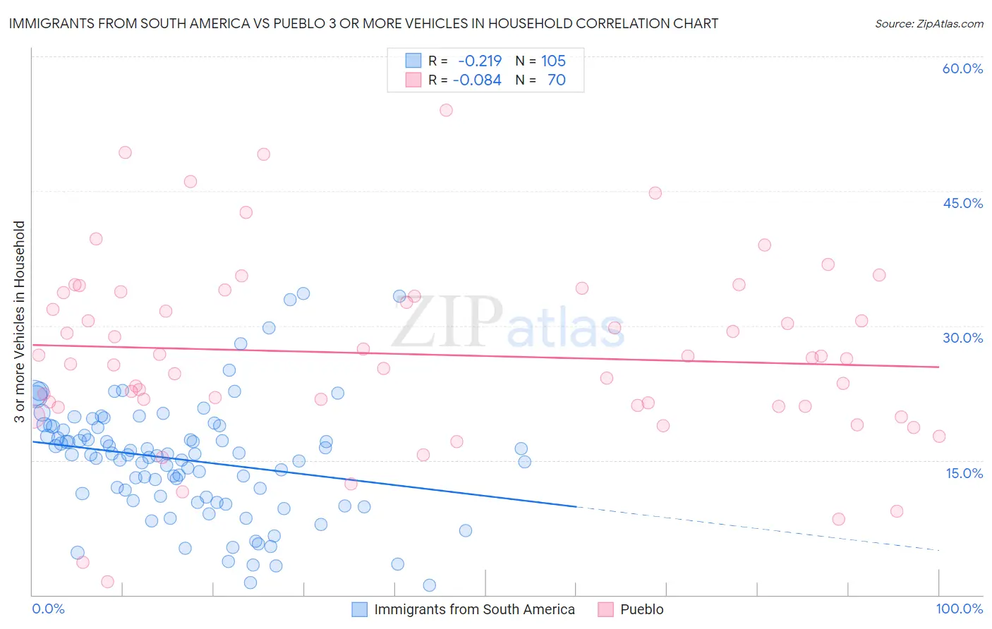 Immigrants from South America vs Pueblo 3 or more Vehicles in Household