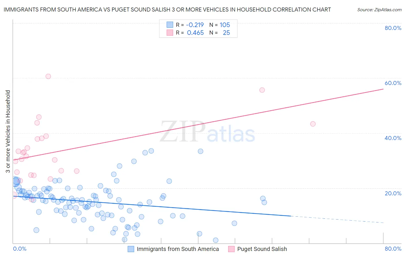 Immigrants from South America vs Puget Sound Salish 3 or more Vehicles in Household