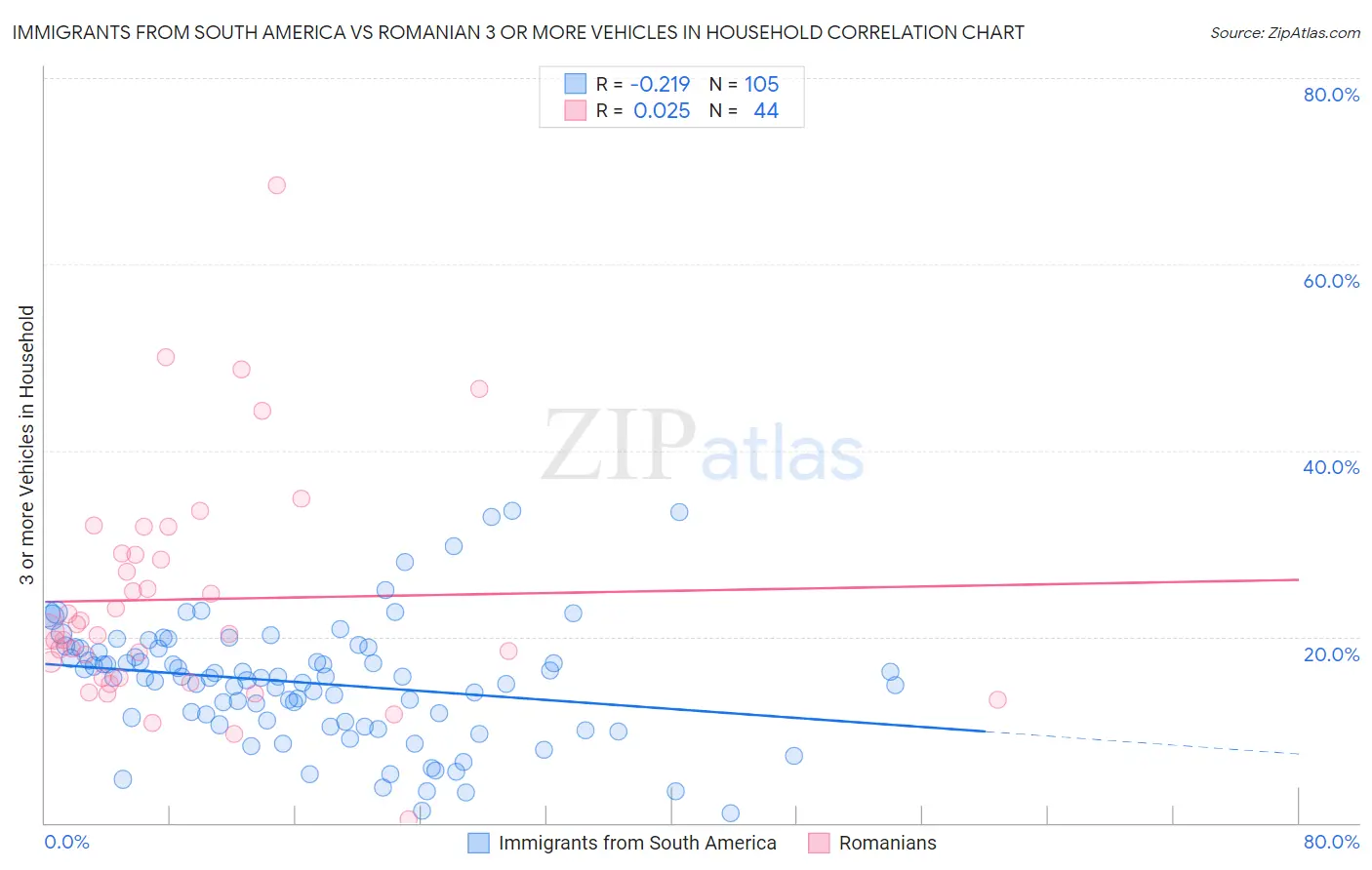 Immigrants from South America vs Romanian 3 or more Vehicles in Household