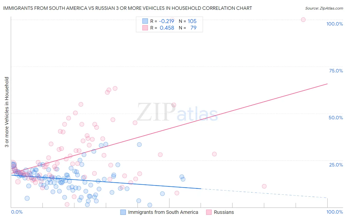 Immigrants from South America vs Russian 3 or more Vehicles in Household