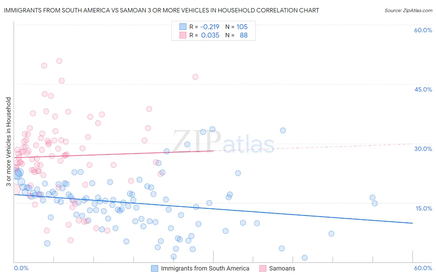Immigrants from South America vs Samoan 3 or more Vehicles in Household