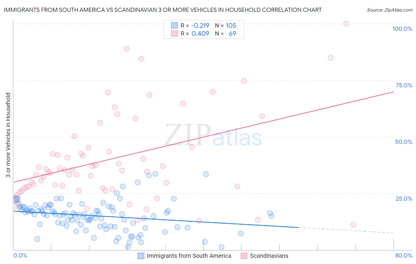Immigrants from South America vs Scandinavian 3 or more Vehicles in Household