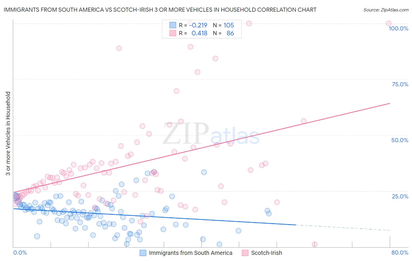Immigrants from South America vs Scotch-Irish 3 or more Vehicles in Household