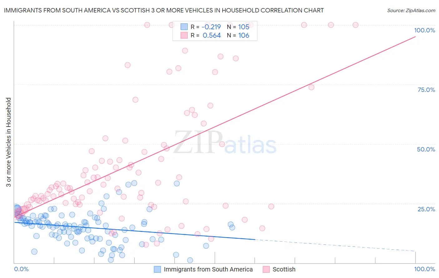 Immigrants from South America vs Scottish 3 or more Vehicles in Household
