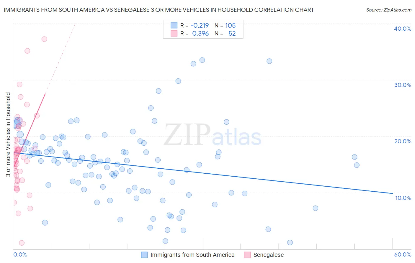 Immigrants from South America vs Senegalese 3 or more Vehicles in Household