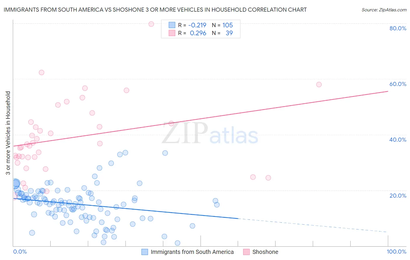 Immigrants from South America vs Shoshone 3 or more Vehicles in Household