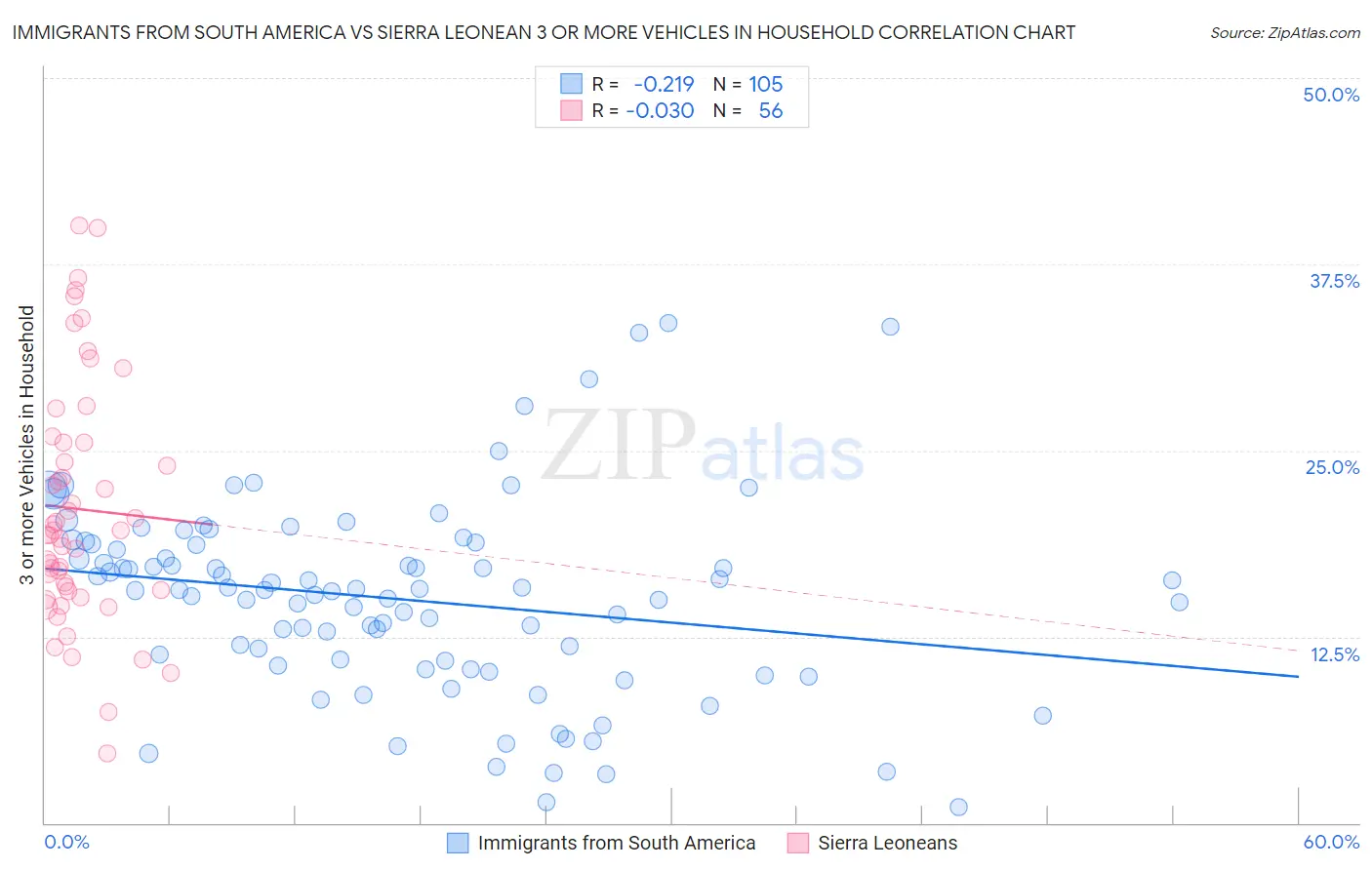Immigrants from South America vs Sierra Leonean 3 or more Vehicles in Household