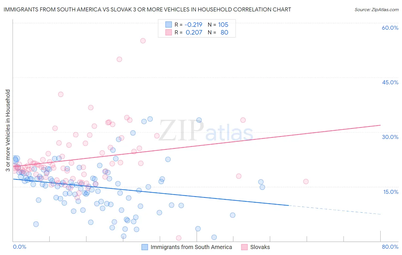 Immigrants from South America vs Slovak 3 or more Vehicles in Household