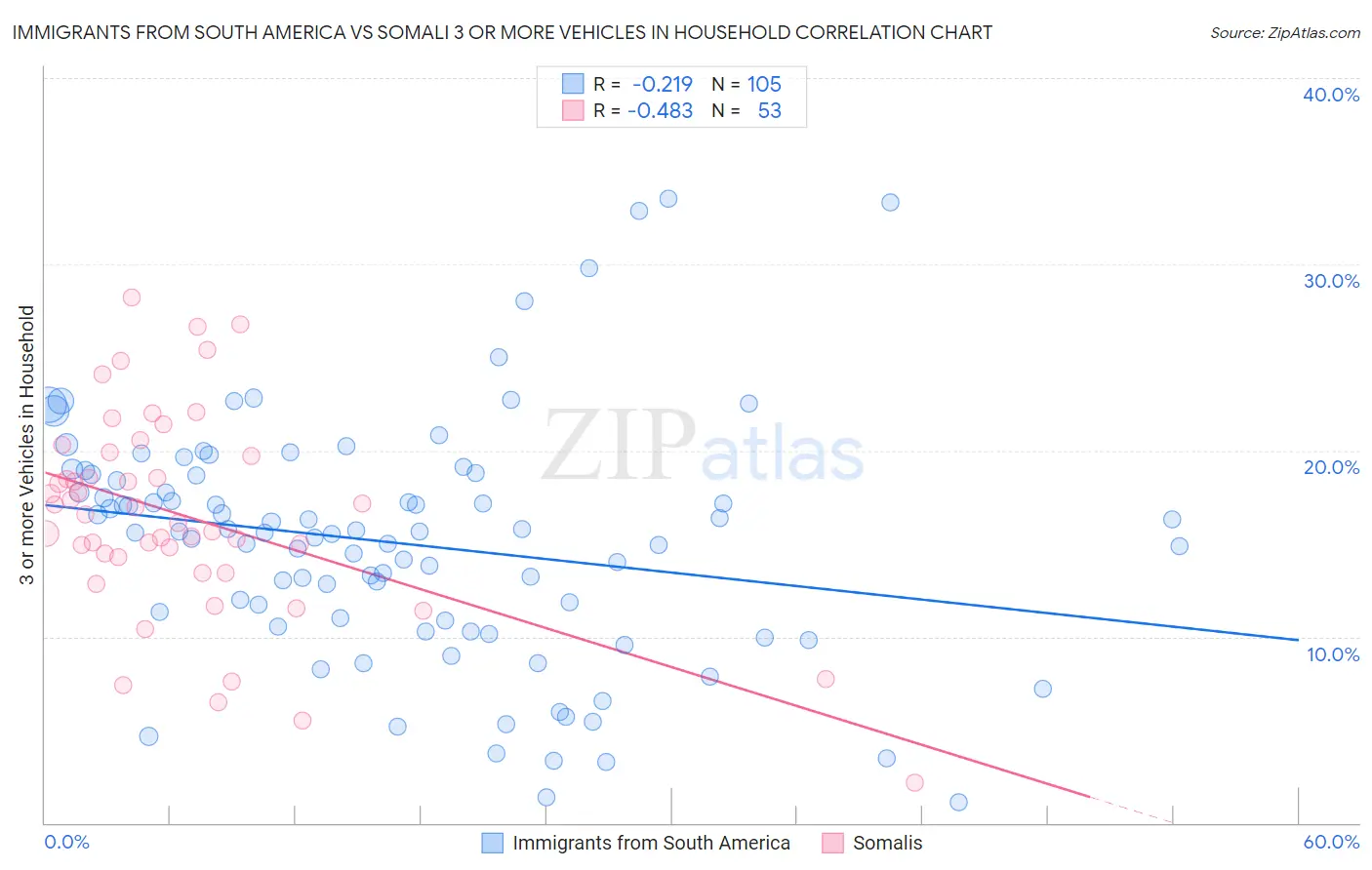 Immigrants from South America vs Somali 3 or more Vehicles in Household