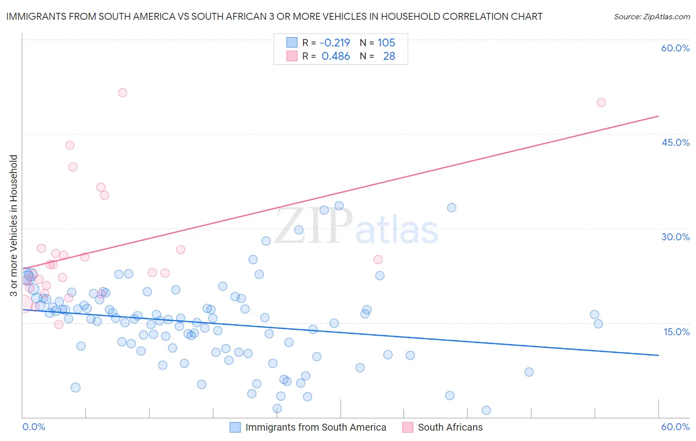 Immigrants from South America vs South African 3 or more Vehicles in Household