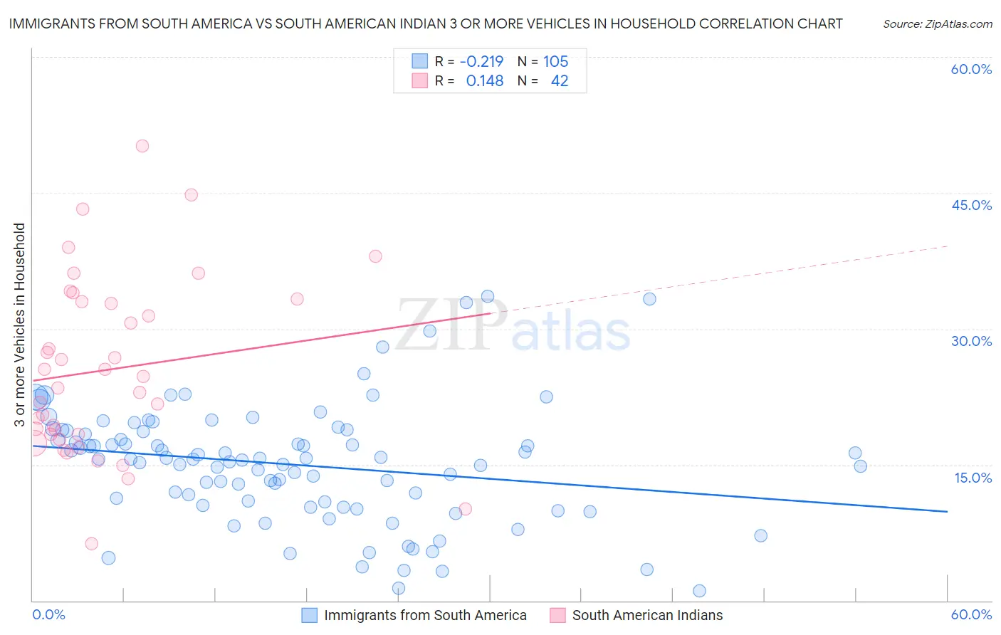 Immigrants from South America vs South American Indian 3 or more Vehicles in Household