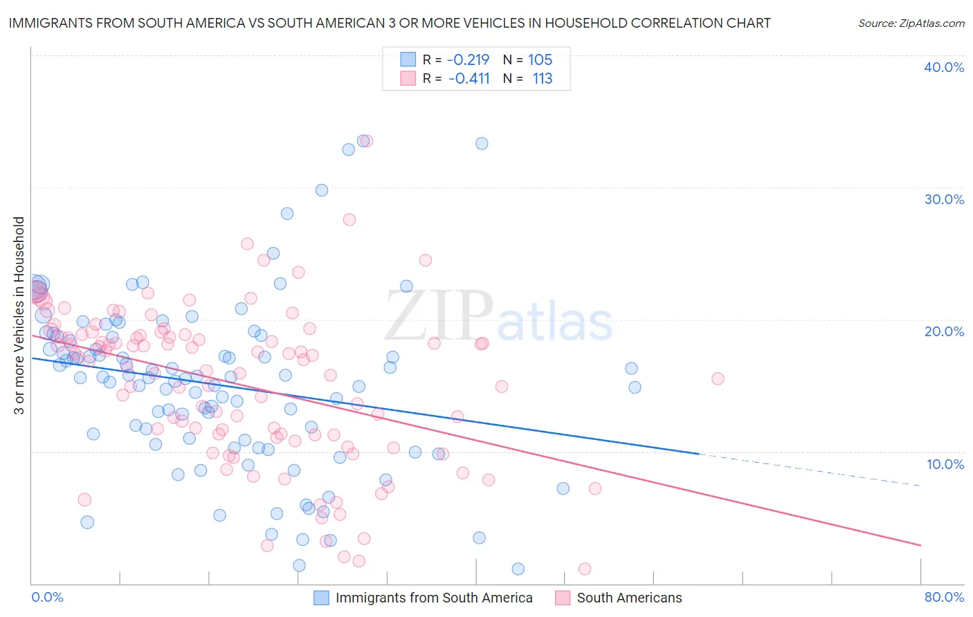Immigrants from South America vs South American 3 or more Vehicles in Household