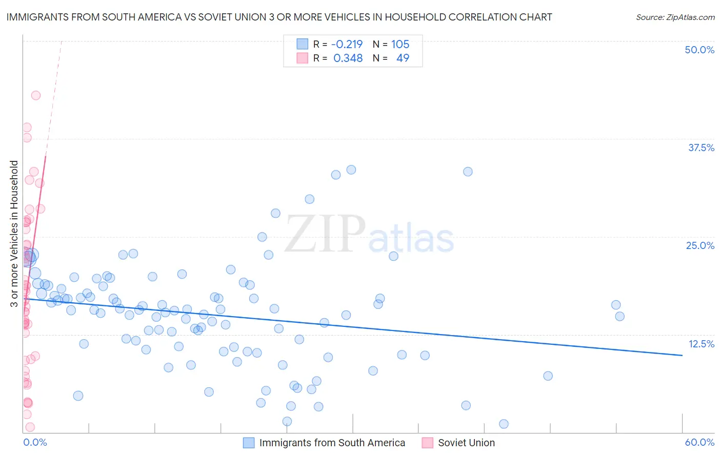 Immigrants from South America vs Soviet Union 3 or more Vehicles in Household