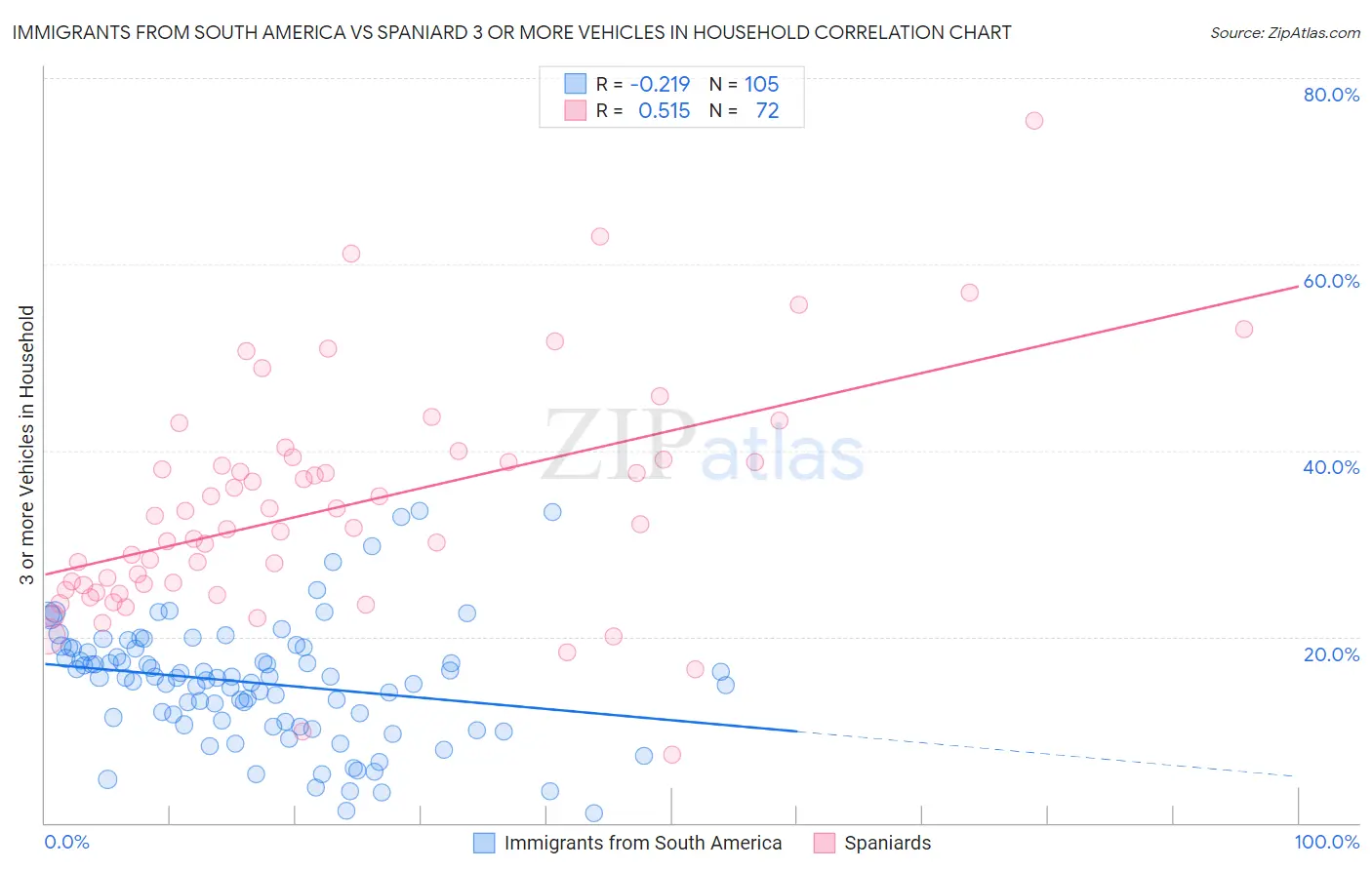 Immigrants from South America vs Spaniard 3 or more Vehicles in Household