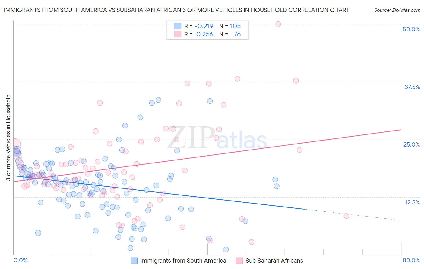 Immigrants from South America vs Subsaharan African 3 or more Vehicles in Household