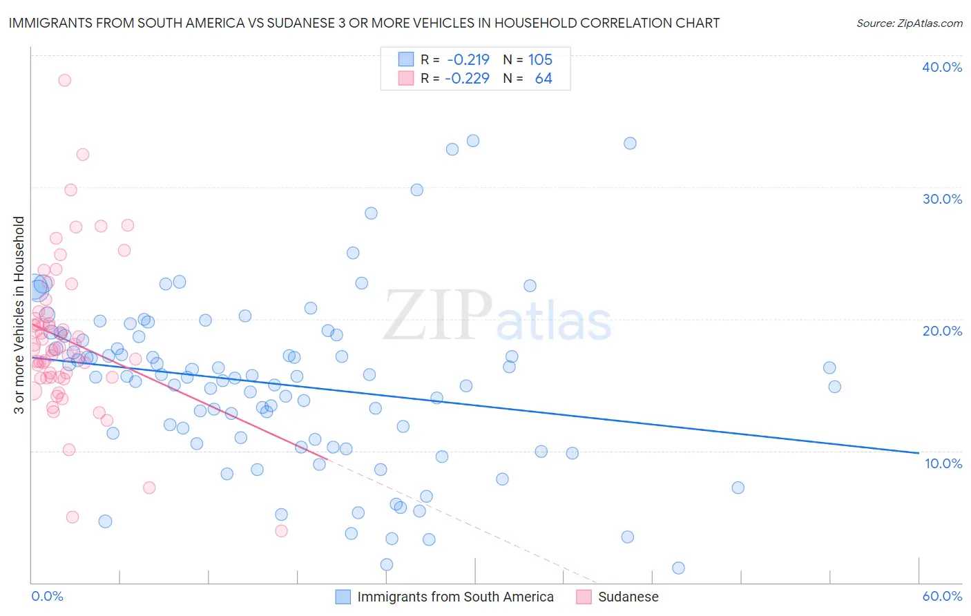 Immigrants from South America vs Sudanese 3 or more Vehicles in Household