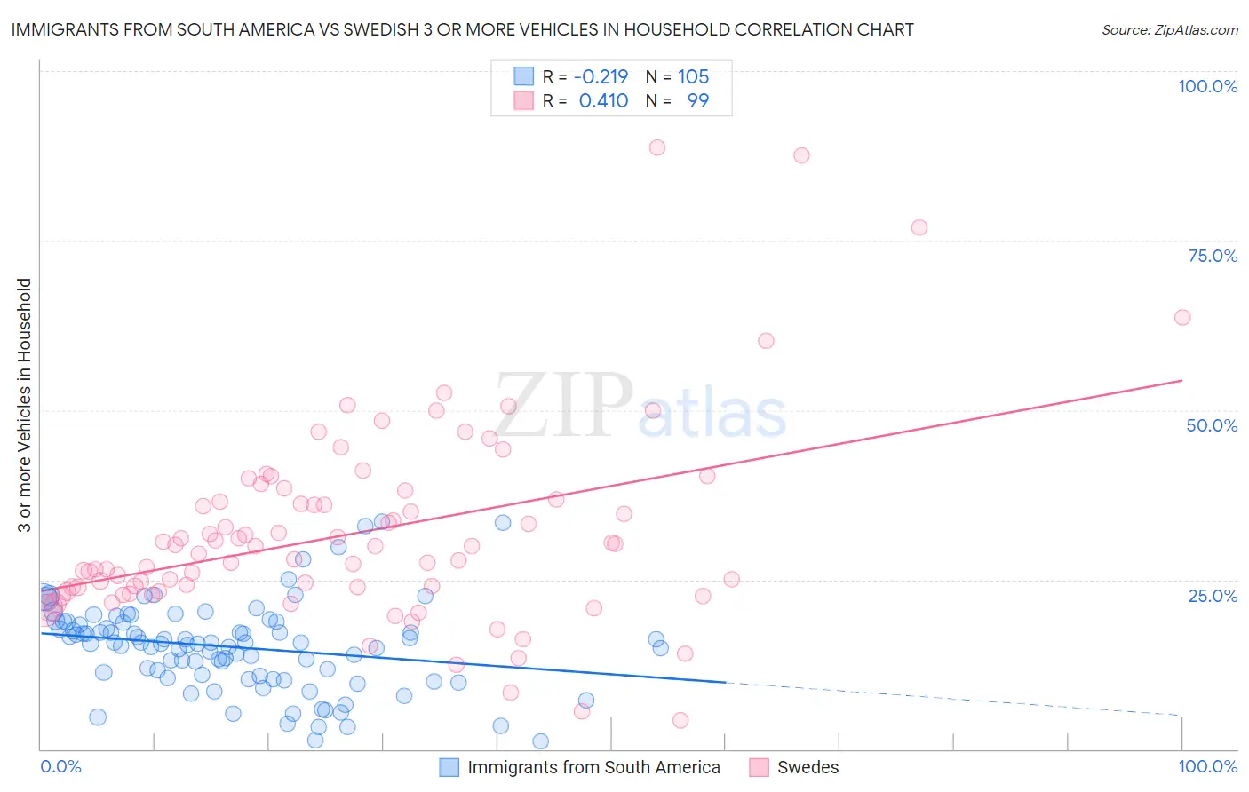 Immigrants from South America vs Swedish 3 or more Vehicles in Household