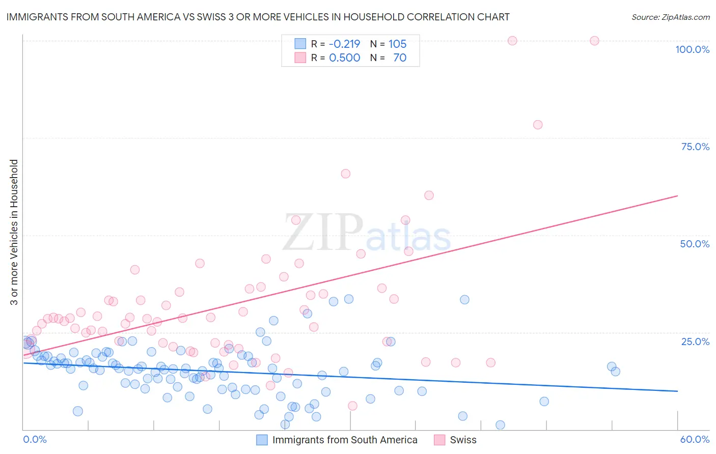Immigrants from South America vs Swiss 3 or more Vehicles in Household