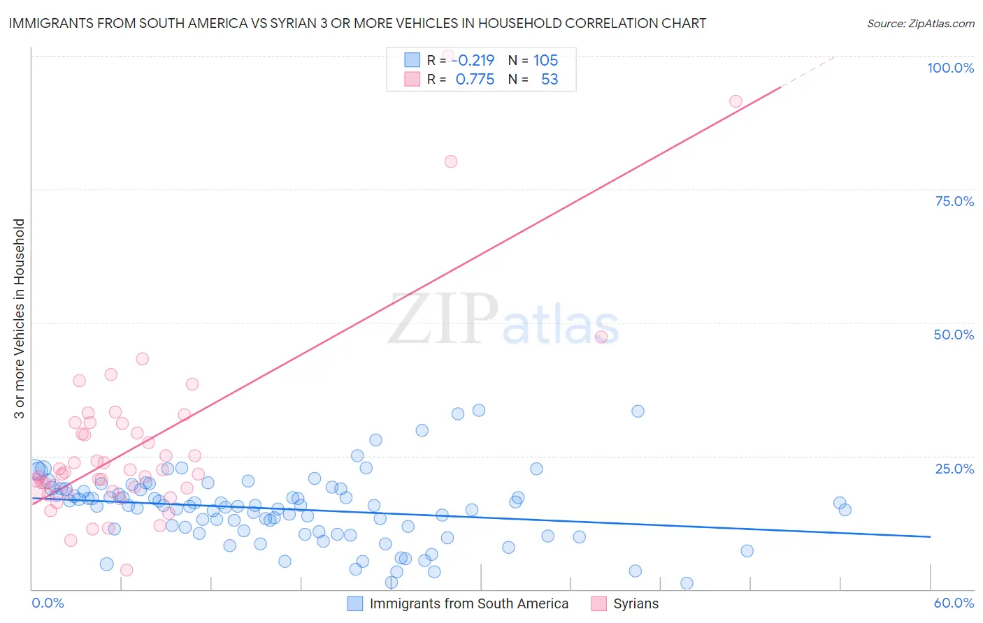 Immigrants from South America vs Syrian 3 or more Vehicles in Household