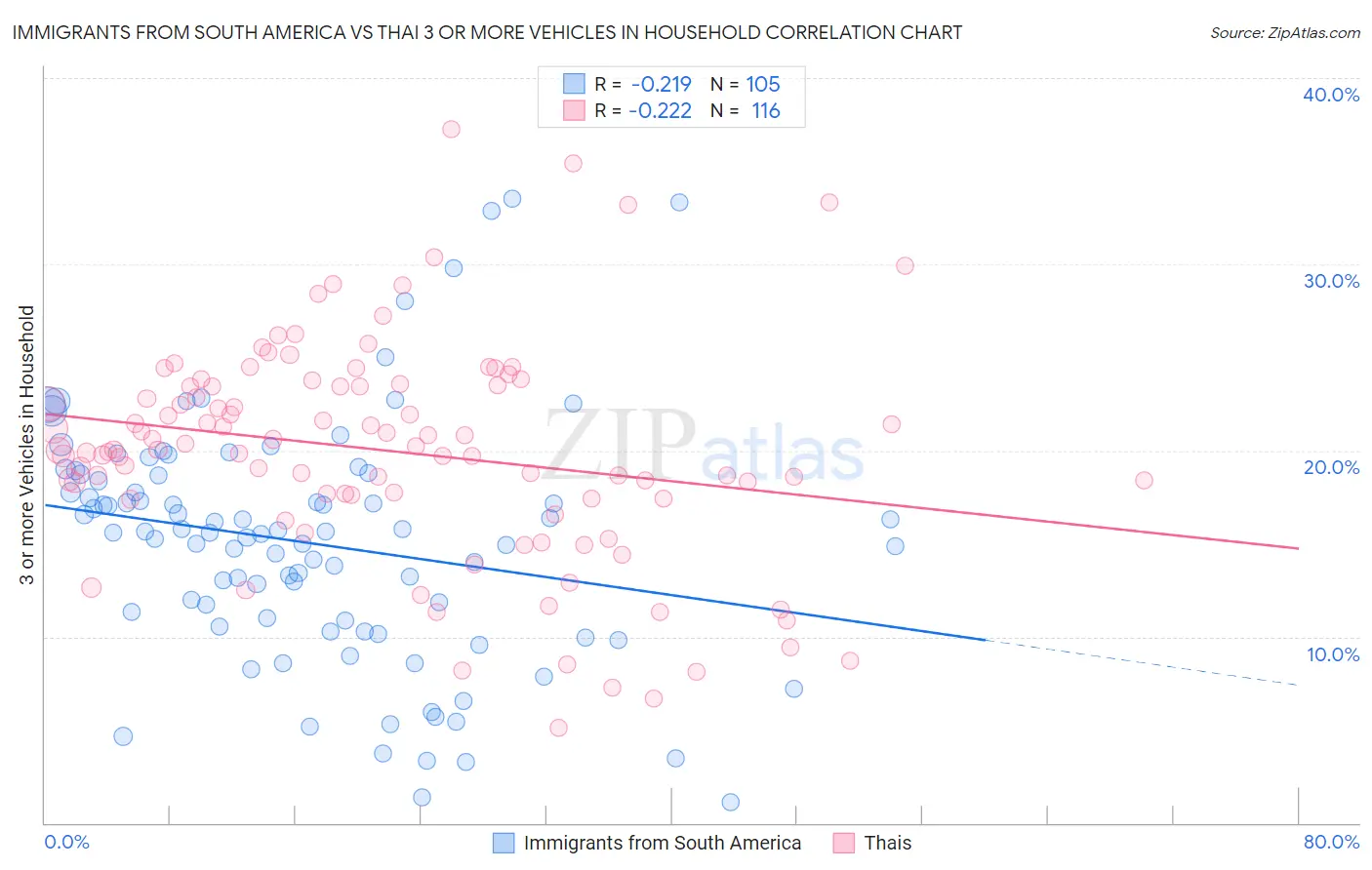 Immigrants from South America vs Thai 3 or more Vehicles in Household