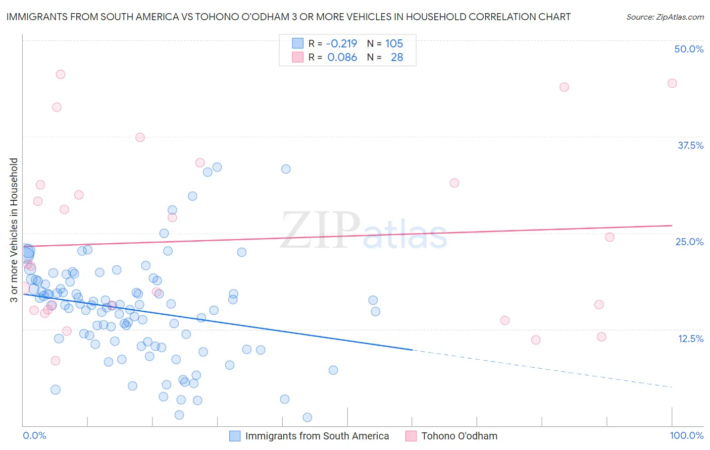 Immigrants from South America vs Tohono O'odham 3 or more Vehicles in Household