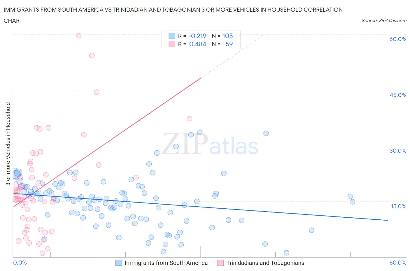 Immigrants from South America vs Trinidadian and Tobagonian 3 or more Vehicles in Household