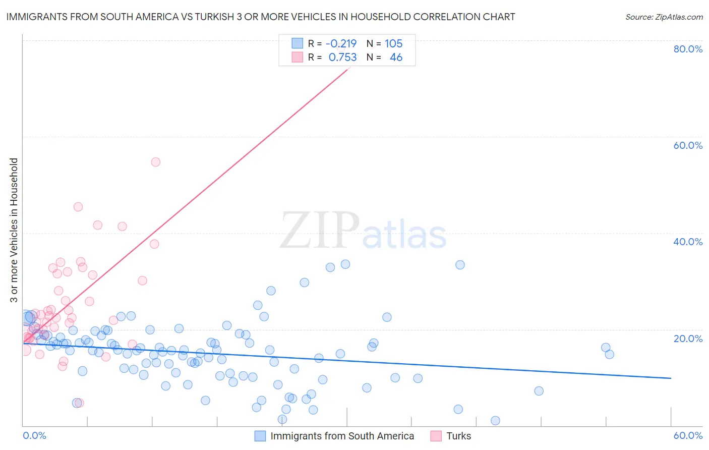 Immigrants from South America vs Turkish 3 or more Vehicles in Household