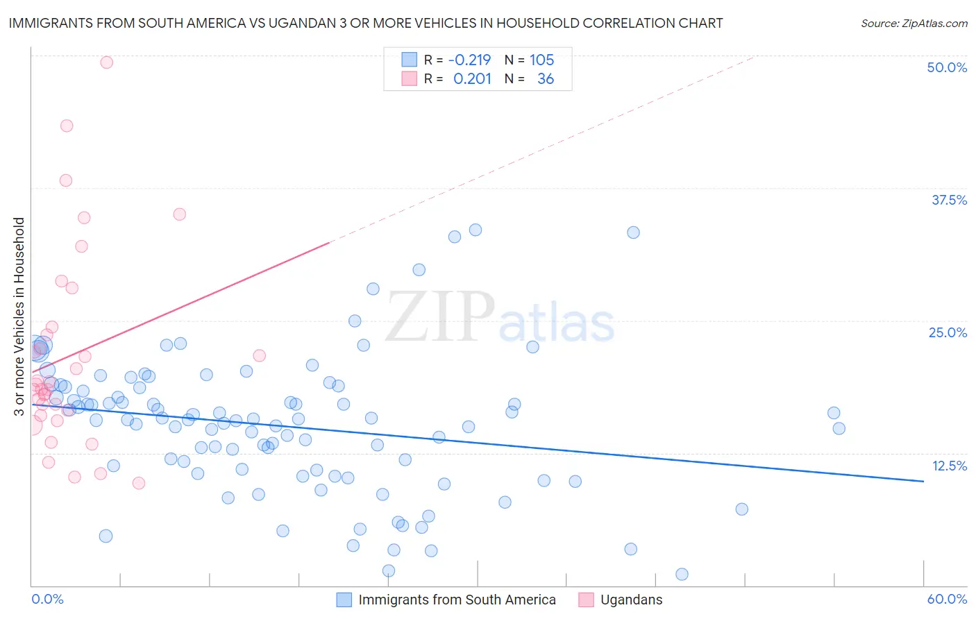 Immigrants from South America vs Ugandan 3 or more Vehicles in Household