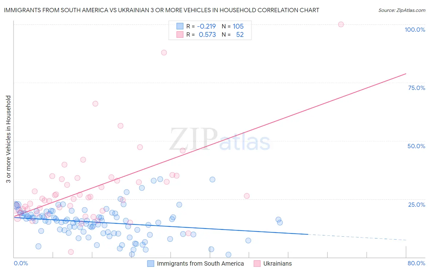 Immigrants from South America vs Ukrainian 3 or more Vehicles in Household