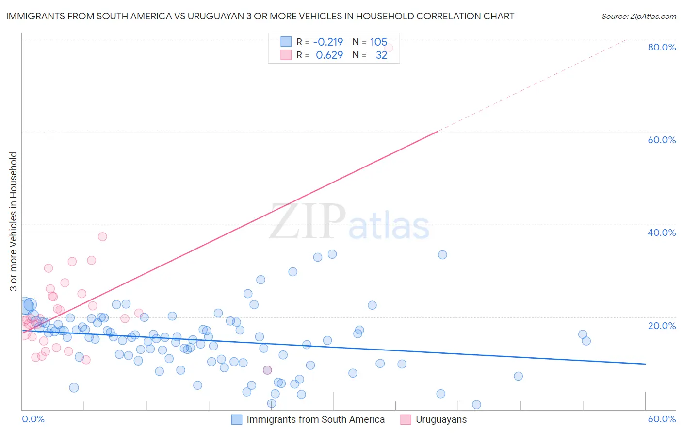 Immigrants from South America vs Uruguayan 3 or more Vehicles in Household