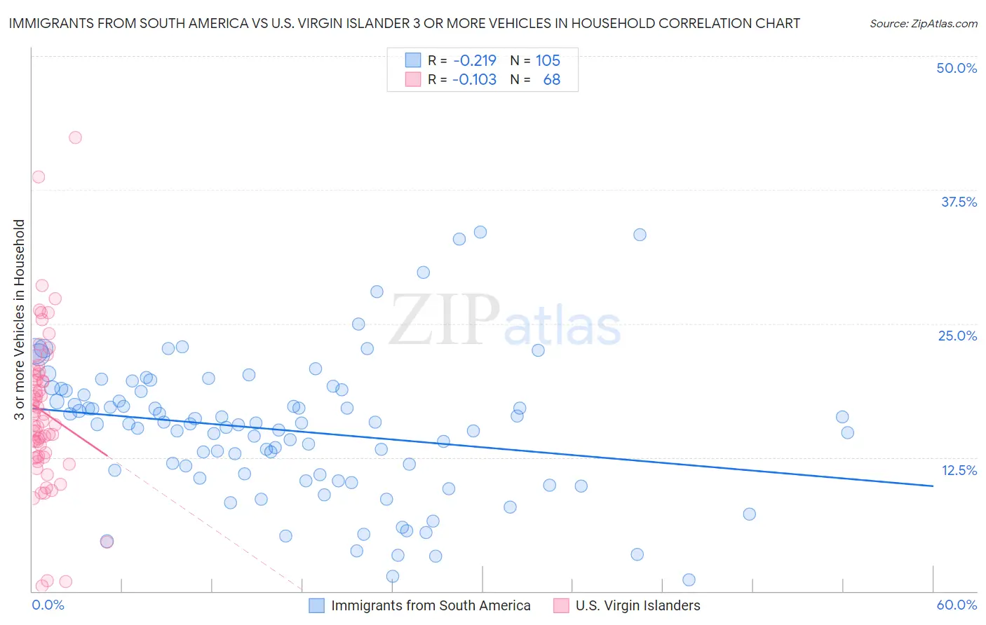 Immigrants from South America vs U.S. Virgin Islander 3 or more Vehicles in Household