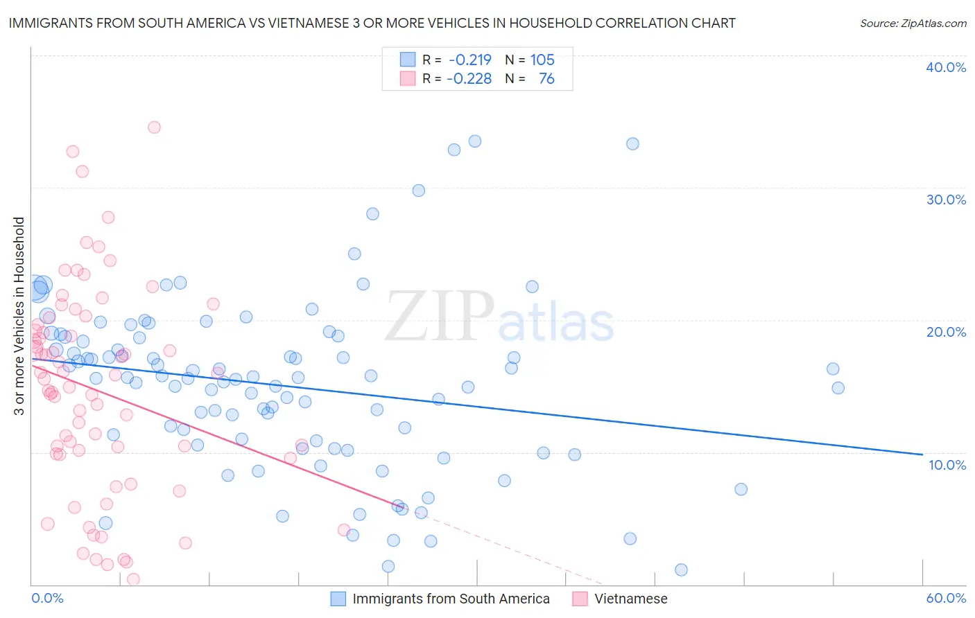 Immigrants from South America vs Vietnamese 3 or more Vehicles in Household